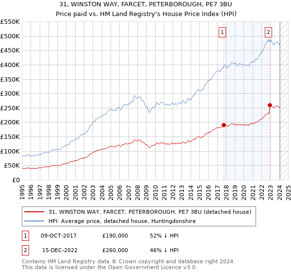 31, WINSTON WAY, FARCET, PETERBOROUGH, PE7 3BU: Price paid vs HM Land Registry's House Price Index