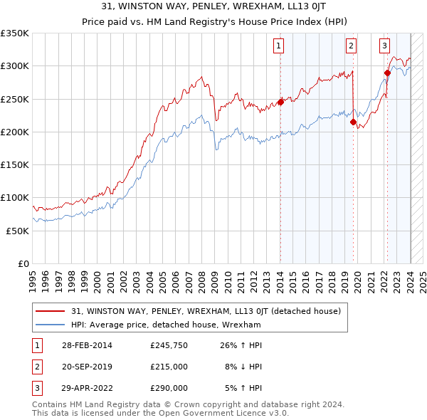 31, WINSTON WAY, PENLEY, WREXHAM, LL13 0JT: Price paid vs HM Land Registry's House Price Index