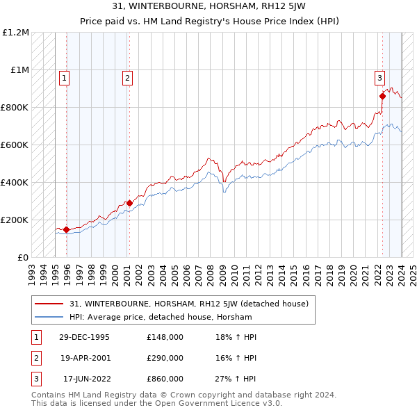 31, WINTERBOURNE, HORSHAM, RH12 5JW: Price paid vs HM Land Registry's House Price Index