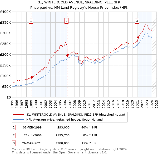 31, WINTERGOLD AVENUE, SPALDING, PE11 3FP: Price paid vs HM Land Registry's House Price Index