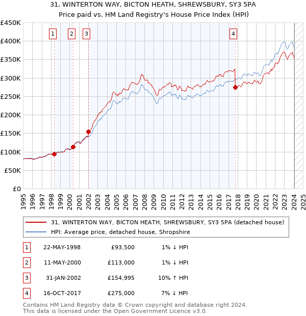 31, WINTERTON WAY, BICTON HEATH, SHREWSBURY, SY3 5PA: Price paid vs HM Land Registry's House Price Index