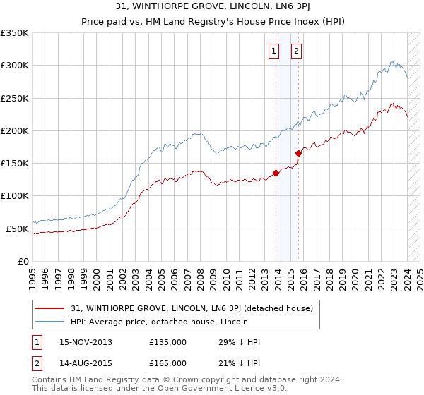 31, WINTHORPE GROVE, LINCOLN, LN6 3PJ: Price paid vs HM Land Registry's House Price Index