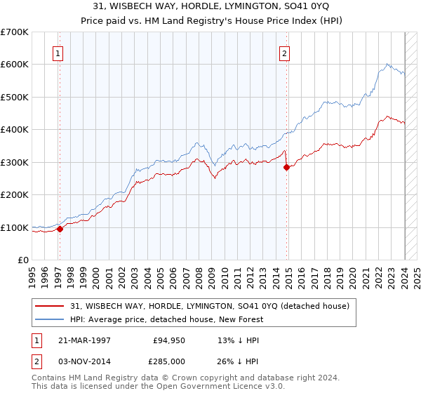 31, WISBECH WAY, HORDLE, LYMINGTON, SO41 0YQ: Price paid vs HM Land Registry's House Price Index