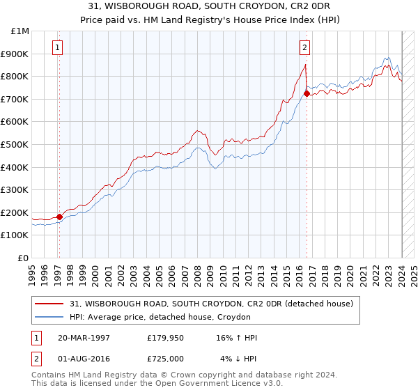31, WISBOROUGH ROAD, SOUTH CROYDON, CR2 0DR: Price paid vs HM Land Registry's House Price Index