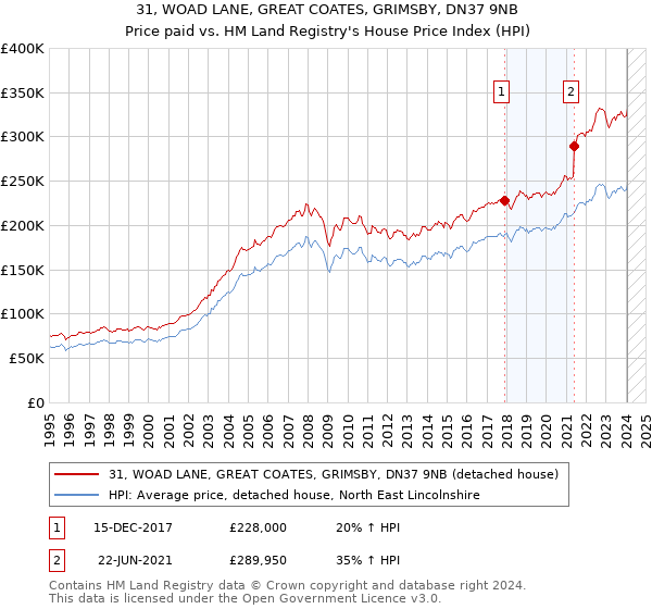 31, WOAD LANE, GREAT COATES, GRIMSBY, DN37 9NB: Price paid vs HM Land Registry's House Price Index