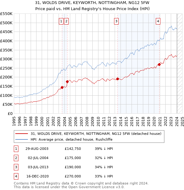 31, WOLDS DRIVE, KEYWORTH, NOTTINGHAM, NG12 5FW: Price paid vs HM Land Registry's House Price Index