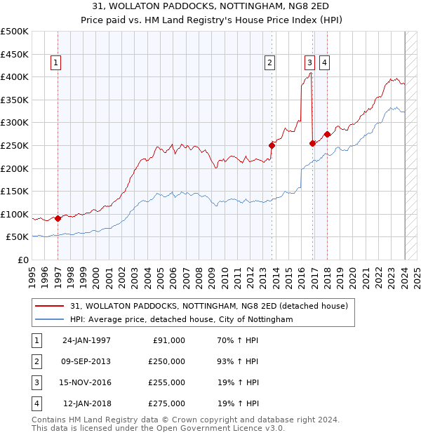 31, WOLLATON PADDOCKS, NOTTINGHAM, NG8 2ED: Price paid vs HM Land Registry's House Price Index