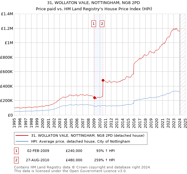 31, WOLLATON VALE, NOTTINGHAM, NG8 2PD: Price paid vs HM Land Registry's House Price Index