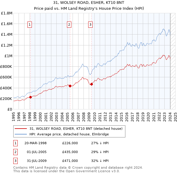31, WOLSEY ROAD, ESHER, KT10 8NT: Price paid vs HM Land Registry's House Price Index