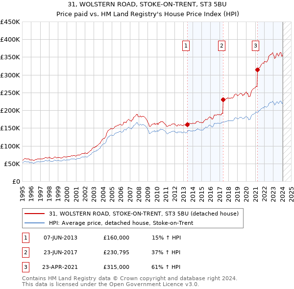 31, WOLSTERN ROAD, STOKE-ON-TRENT, ST3 5BU: Price paid vs HM Land Registry's House Price Index