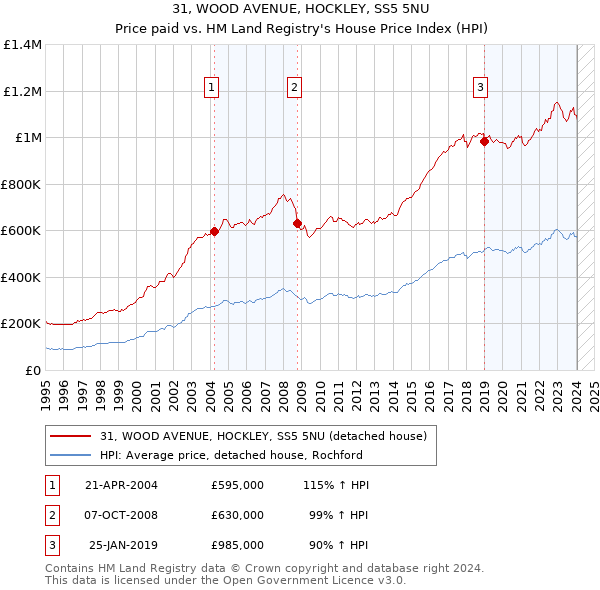 31, WOOD AVENUE, HOCKLEY, SS5 5NU: Price paid vs HM Land Registry's House Price Index