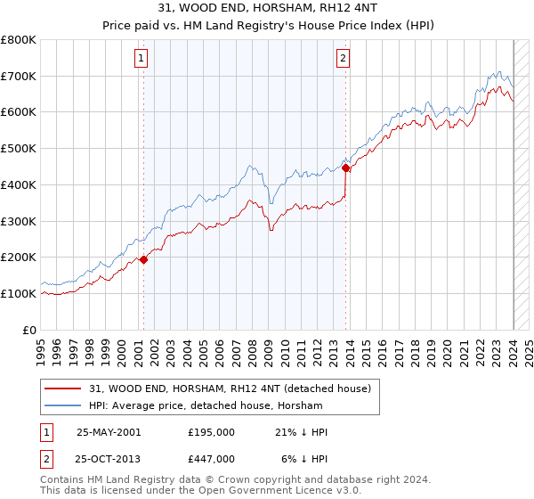 31, WOOD END, HORSHAM, RH12 4NT: Price paid vs HM Land Registry's House Price Index