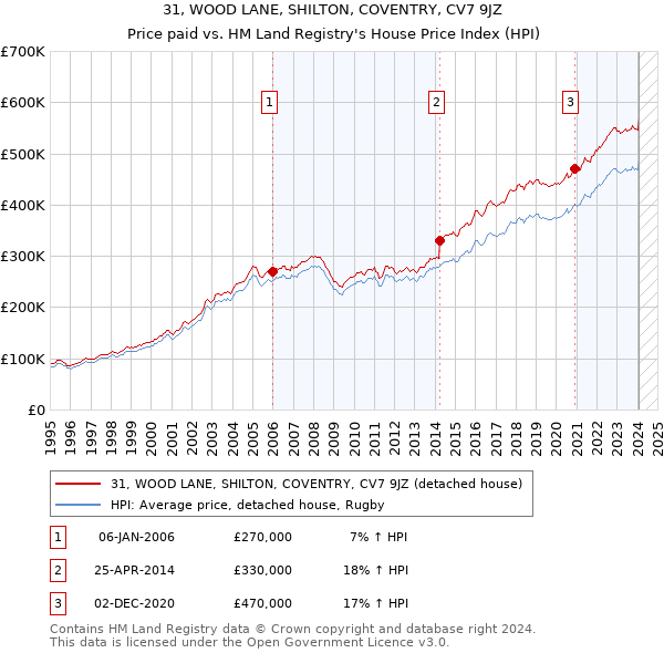 31, WOOD LANE, SHILTON, COVENTRY, CV7 9JZ: Price paid vs HM Land Registry's House Price Index