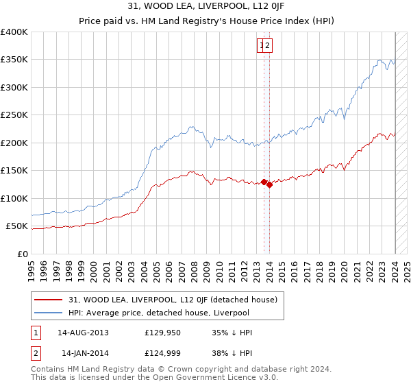 31, WOOD LEA, LIVERPOOL, L12 0JF: Price paid vs HM Land Registry's House Price Index