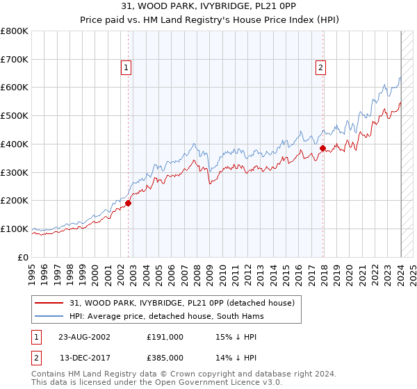 31, WOOD PARK, IVYBRIDGE, PL21 0PP: Price paid vs HM Land Registry's House Price Index