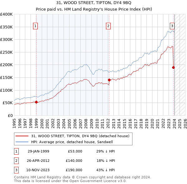 31, WOOD STREET, TIPTON, DY4 9BQ: Price paid vs HM Land Registry's House Price Index