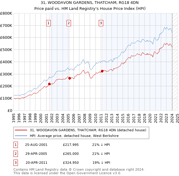 31, WOODAVON GARDENS, THATCHAM, RG18 4DN: Price paid vs HM Land Registry's House Price Index