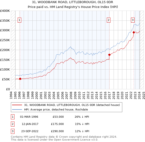 31, WOODBANK ROAD, LITTLEBOROUGH, OL15 0DR: Price paid vs HM Land Registry's House Price Index
