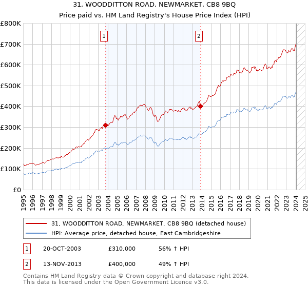 31, WOODDITTON ROAD, NEWMARKET, CB8 9BQ: Price paid vs HM Land Registry's House Price Index