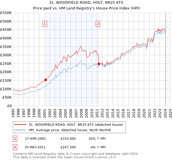31, WOODFIELD ROAD, HOLT, NR25 6TX: Price paid vs HM Land Registry's House Price Index