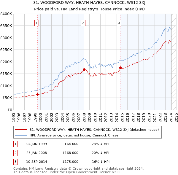 31, WOODFORD WAY, HEATH HAYES, CANNOCK, WS12 3XJ: Price paid vs HM Land Registry's House Price Index