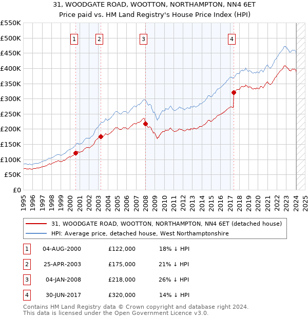 31, WOODGATE ROAD, WOOTTON, NORTHAMPTON, NN4 6ET: Price paid vs HM Land Registry's House Price Index