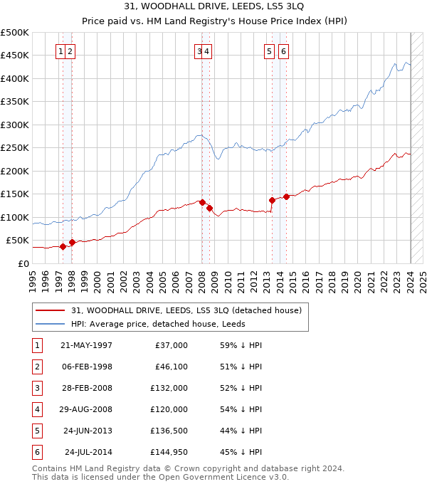 31, WOODHALL DRIVE, LEEDS, LS5 3LQ: Price paid vs HM Land Registry's House Price Index