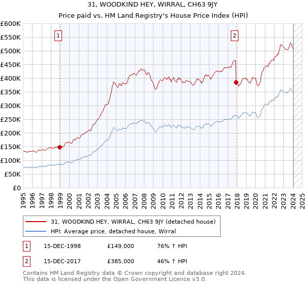 31, WOODKIND HEY, WIRRAL, CH63 9JY: Price paid vs HM Land Registry's House Price Index