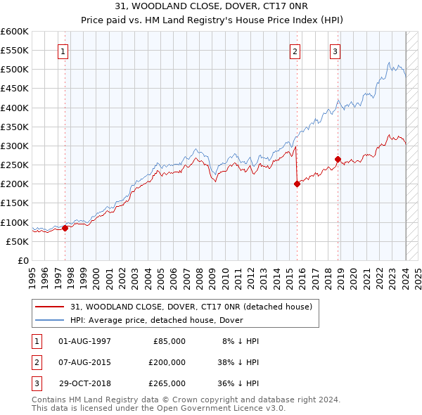 31, WOODLAND CLOSE, DOVER, CT17 0NR: Price paid vs HM Land Registry's House Price Index