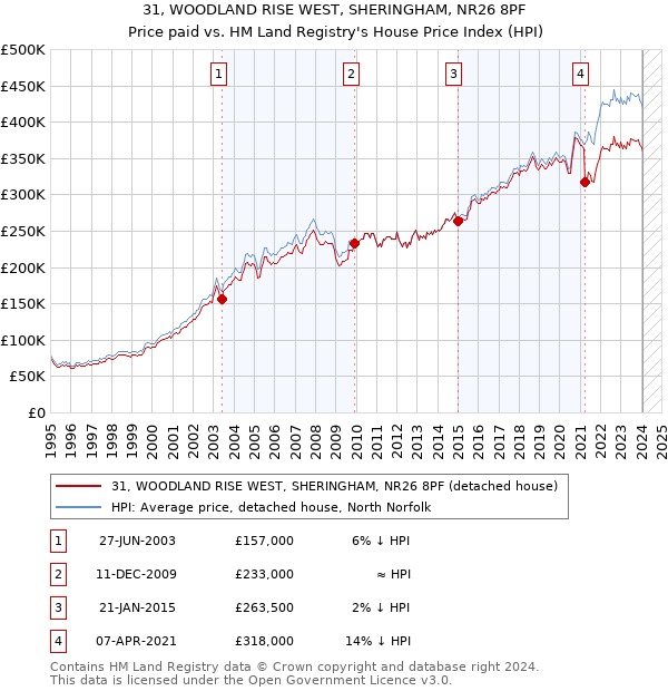 31, WOODLAND RISE WEST, SHERINGHAM, NR26 8PF: Price paid vs HM Land Registry's House Price Index