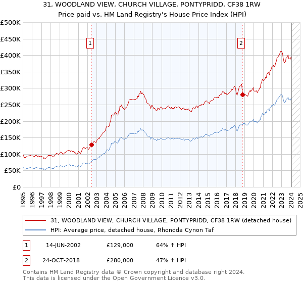 31, WOODLAND VIEW, CHURCH VILLAGE, PONTYPRIDD, CF38 1RW: Price paid vs HM Land Registry's House Price Index