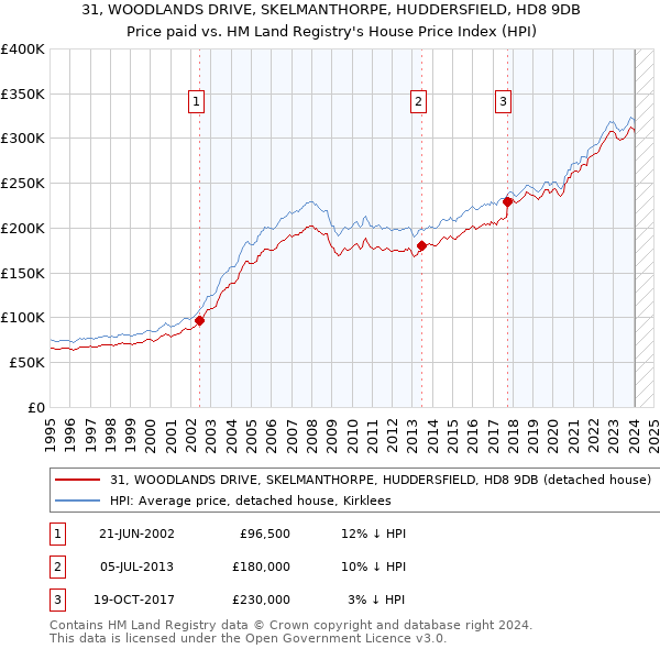 31, WOODLANDS DRIVE, SKELMANTHORPE, HUDDERSFIELD, HD8 9DB: Price paid vs HM Land Registry's House Price Index