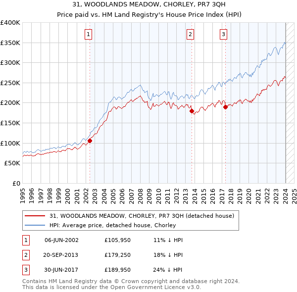 31, WOODLANDS MEADOW, CHORLEY, PR7 3QH: Price paid vs HM Land Registry's House Price Index