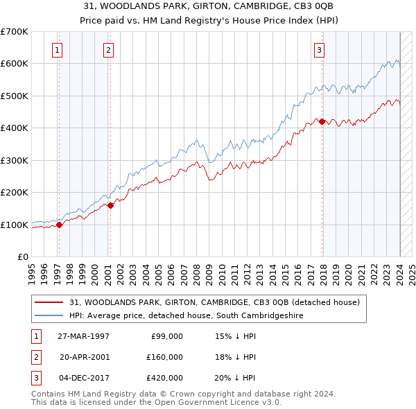 31, WOODLANDS PARK, GIRTON, CAMBRIDGE, CB3 0QB: Price paid vs HM Land Registry's House Price Index