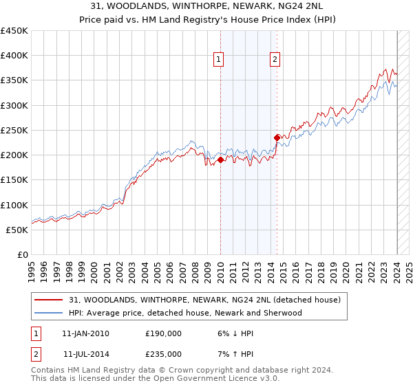 31, WOODLANDS, WINTHORPE, NEWARK, NG24 2NL: Price paid vs HM Land Registry's House Price Index