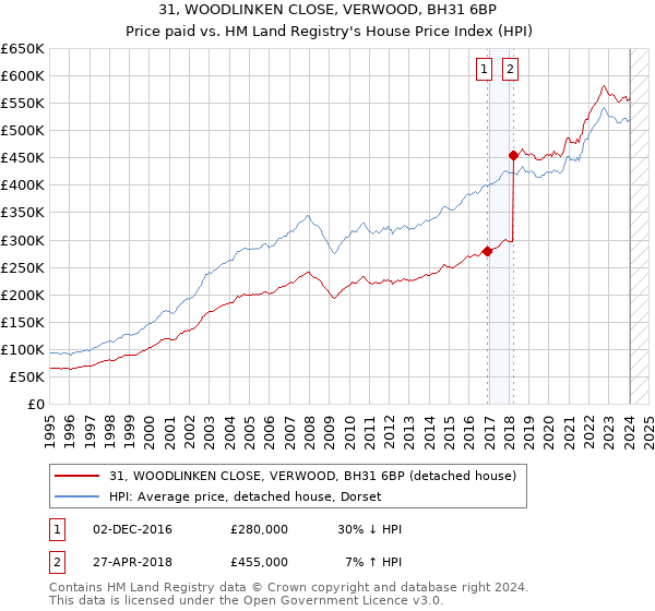 31, WOODLINKEN CLOSE, VERWOOD, BH31 6BP: Price paid vs HM Land Registry's House Price Index