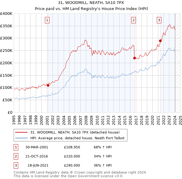 31, WOODMILL, NEATH, SA10 7PX: Price paid vs HM Land Registry's House Price Index
