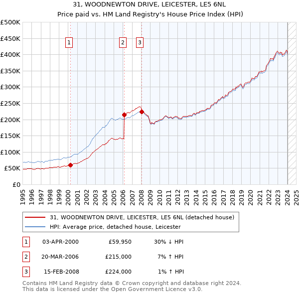 31, WOODNEWTON DRIVE, LEICESTER, LE5 6NL: Price paid vs HM Land Registry's House Price Index