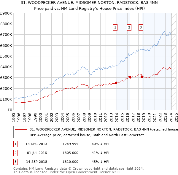 31, WOODPECKER AVENUE, MIDSOMER NORTON, RADSTOCK, BA3 4NN: Price paid vs HM Land Registry's House Price Index