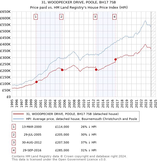 31, WOODPECKER DRIVE, POOLE, BH17 7SB: Price paid vs HM Land Registry's House Price Index