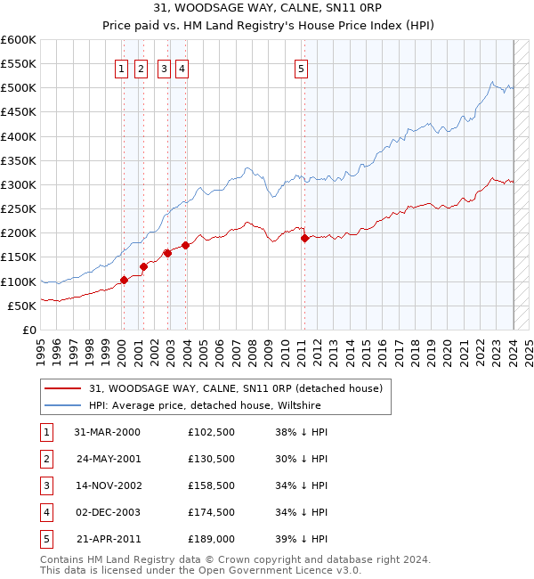 31, WOODSAGE WAY, CALNE, SN11 0RP: Price paid vs HM Land Registry's House Price Index