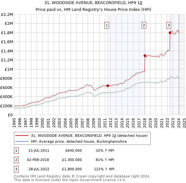 31, WOODSIDE AVENUE, BEACONSFIELD, HP9 1JJ: Price paid vs HM Land Registry's House Price Index