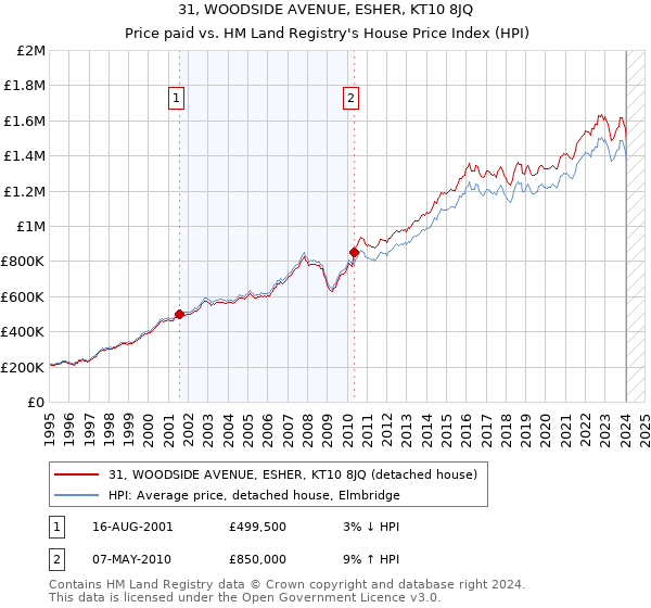 31, WOODSIDE AVENUE, ESHER, KT10 8JQ: Price paid vs HM Land Registry's House Price Index