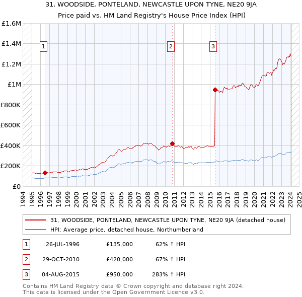 31, WOODSIDE, PONTELAND, NEWCASTLE UPON TYNE, NE20 9JA: Price paid vs HM Land Registry's House Price Index