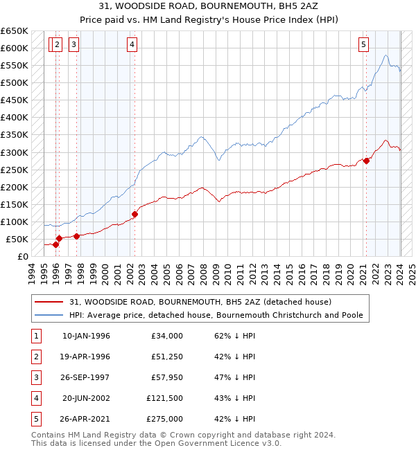 31, WOODSIDE ROAD, BOURNEMOUTH, BH5 2AZ: Price paid vs HM Land Registry's House Price Index