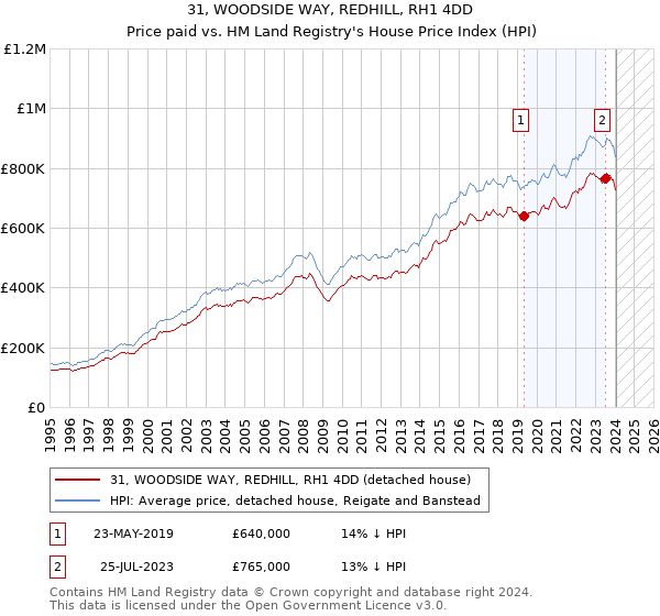 31, WOODSIDE WAY, REDHILL, RH1 4DD: Price paid vs HM Land Registry's House Price Index
