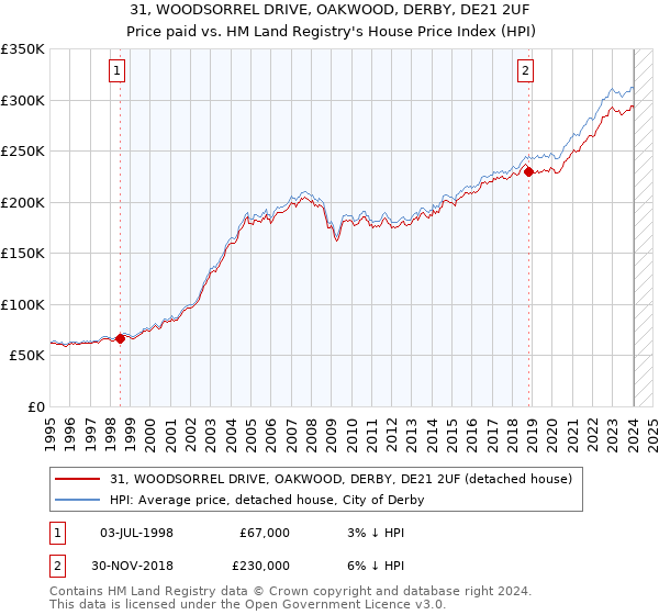 31, WOODSORREL DRIVE, OAKWOOD, DERBY, DE21 2UF: Price paid vs HM Land Registry's House Price Index