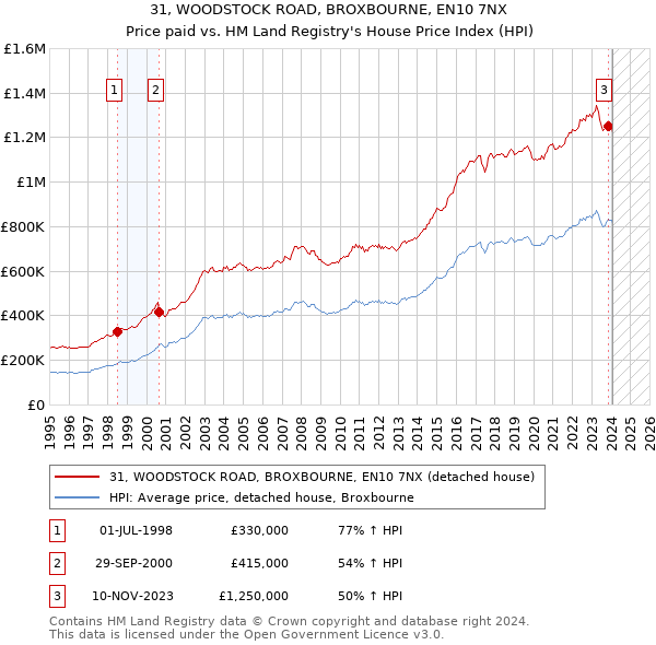 31, WOODSTOCK ROAD, BROXBOURNE, EN10 7NX: Price paid vs HM Land Registry's House Price Index