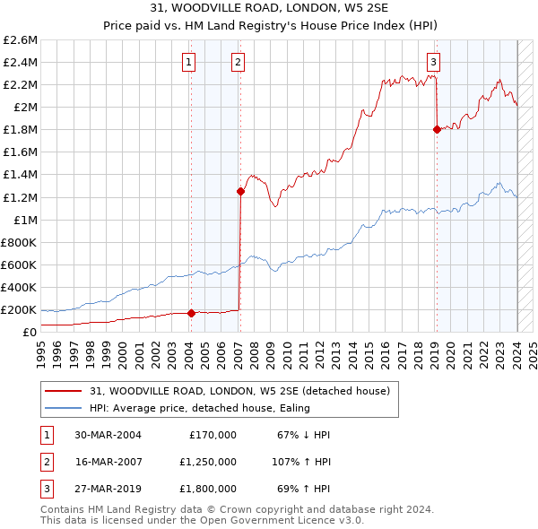 31, WOODVILLE ROAD, LONDON, W5 2SE: Price paid vs HM Land Registry's House Price Index