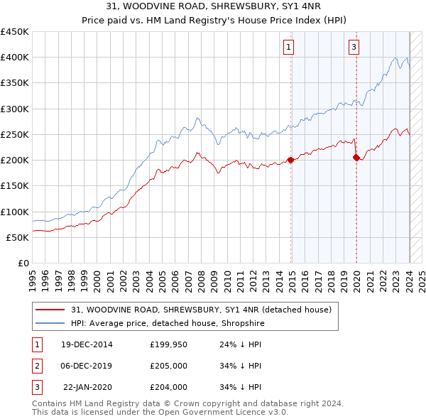 31, WOODVINE ROAD, SHREWSBURY, SY1 4NR: Price paid vs HM Land Registry's House Price Index